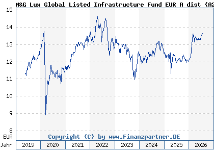 Chart: M&G Lux Global Listed Infrastructure Fund EUR A dist (A2DXT7 LU1665237613)