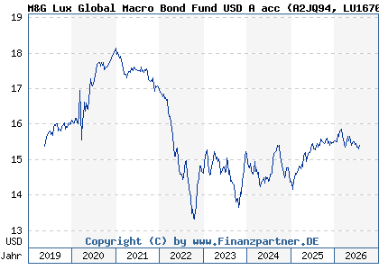 Chart: M&G Lux Global Macro Bond Fund USD A acc (A2JQ94 LU1670718995)