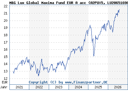 Chart: M&G Lux Global Maxima Fund EUR A acc (A2PUX5 LU2065169091)