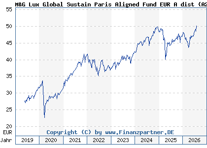 Chart: M&G Lux Global Sustain Paris Aligned Fund EUR A dist (A2JQ8J LU1670715116)