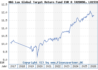 Chart: M&G Lux Global Target Return Fund EUR A (A2DH96 LU1531594833)