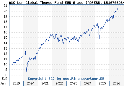 Chart: M&G Lux Global Themes Fund EUR A acc (A2PER8 LU1670628491)