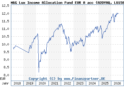 Chart: M&G Lux Income Allocation Fund EUR A acc (A2DYAQ LU1582984818)