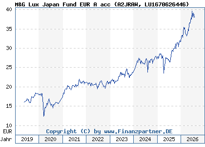 Chart: M&G Lux Japan Fund EUR A acc (A2JRAW LU1670626446)