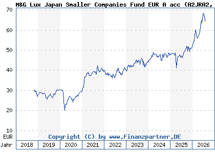 Chart: M&G Lux Japan Smaller Companies Fund EUR A acc (A2JRA2 LU1670715975)