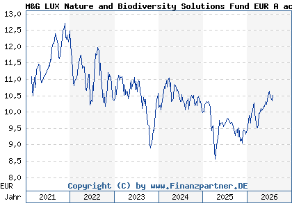 Chart: M&G LUX Nature and Biodiversity Solutions Fund EUR A acc (A2QDX0 LU2226639461)