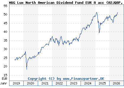 Chart: M&G Lux North American Dividend Fund EUR A acc (A2JQ8P LU1670627253)