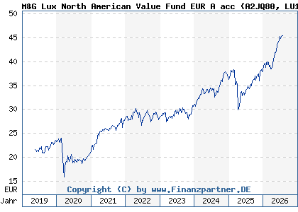 Chart: M&G Lux North American Value Fund EUR A acc (A2JQ80 LU1670626792)
