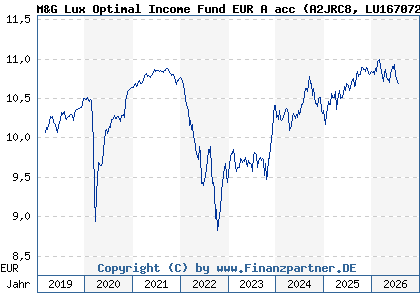 Chart: M&G Lux Optimal Income Fund EUR A acc (A2JRC8 LU1670724373)