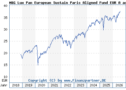 Chart: M&G Lux Pan European Sustain Paris Aligned Fund EUR A acc (A2JQ87 LU1670716437)