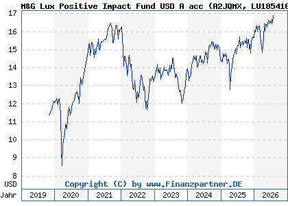 Chart: M&G Lux Positive Impact Fund USD A acc (A2JQMX LU1854104046)