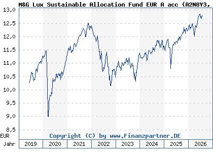 Chart: M&G Lux Sustainable Allocation Fund EUR A acc (A2N8Y3 LU1900799617)