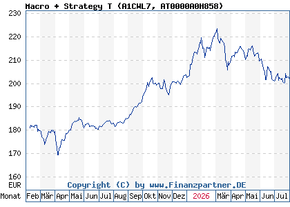 Chart: Macro + Strategy T (A1CWL7 AT0000A0H858)