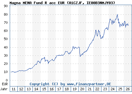 Chart: Magna MENA Fund R acc EUR (A1CZJF IE00B3NMJY03)