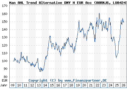 Chart: Man AHL Trend Alternative DNY H EUR Acc (A0RNJ6 LU0424370004)