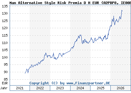 Chart: Man Alternative Style Risk Premia D H EUR (A2PBP8 IE00BF52FN31)