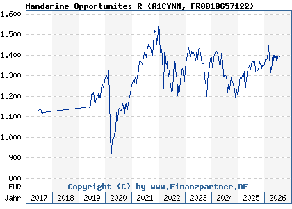 Chart: Mandarine Opportunites R (A1CYNN FR0010657122)