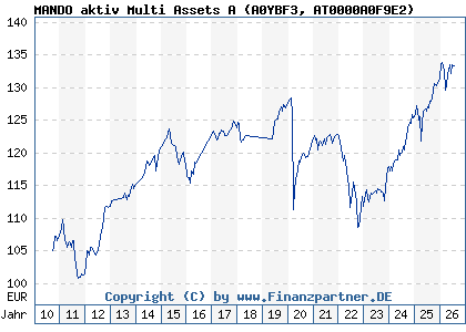 Chart: MANDO aktiv Multi Assets A (A0YBF3 AT0000A0F9E2)
