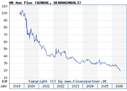 Chart: MB Max Plus (A2N68L DE000A2N68L3)