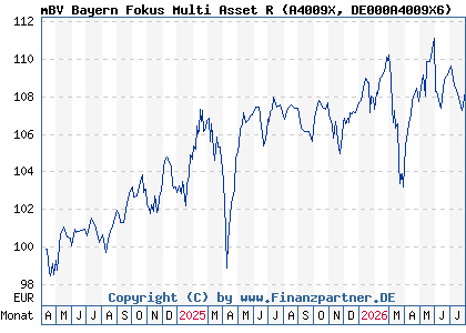 Chart: mBV Bayern Fokus Multi Asset R (A4009X DE000A4009X6)