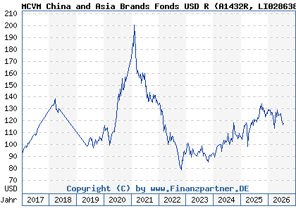 Chart: MCVM China and Asia Brands Fonds USD R (A1432R LI0286383570)