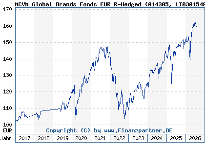 Chart: MCVM Global Brands Fonds EUR R-Hedged (A14305 LI0301549049)