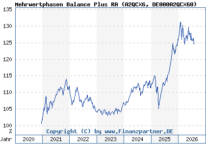 Chart: Mehrwertphasen Balance Plus RA (A2QCX6 DE000A2QCX60)