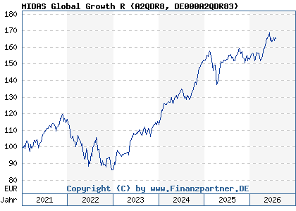 Chart: MIDAS Global Growth R (A2QDR8 DE000A2QDR83)
