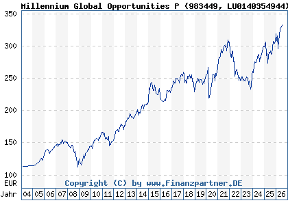 Chart: Millennium Global Opportunities P (983449 LU0140354944)