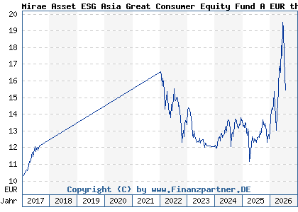 Chart: Mirae Asset ESG Asia Great Consumer Equity Fund A EUR thes (A1XB7S LU0593848723)