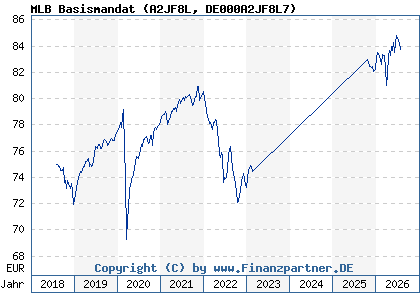 Chart: MLB Basismandat (A2JF8L DE000A2JF8L7)