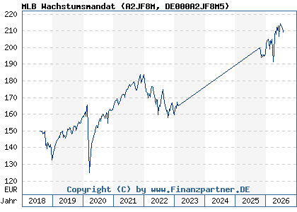 Chart: MLB Wachstumsmandat (A2JF8M DE000A2JF8M5)