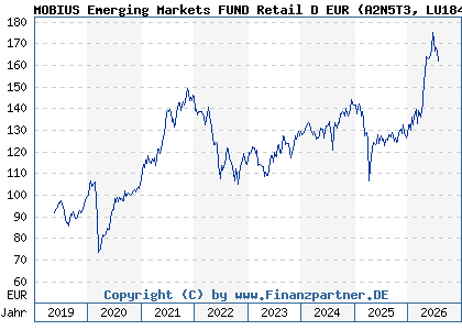 Chart: MOBIUS Emerging Markets FUND Retail D EUR (A2N5T3 LU1846739917)