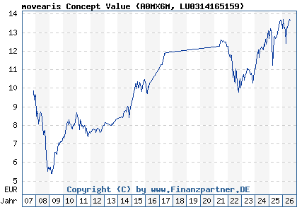 Chart: movearis Concept Value (A0MX6M LU0314165159)
