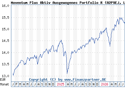 Chart: Moventum Plus Aktiv Ausgewogenes Portfolio R (A2P9EJ LU2200141773)