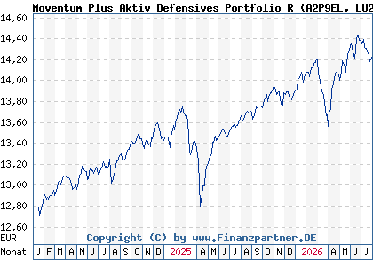 Chart: Moventum Plus Aktiv Defensives Portfolio R (A2P9EL LU2200142664)