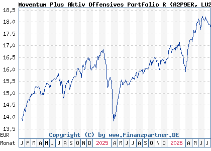 Chart: Moventum Plus Aktiv Offensives Portfolio R (A2P9ER LU2200143043)