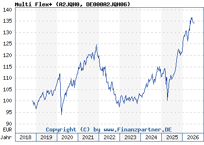 Chart: Multi Flex+ (A2JQH0 DE000A2JQH06)