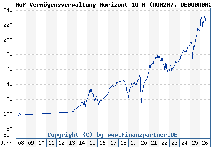 Chart: MuP Verm&ouml;gensverwaltung Horizont 10 R (A0M2H7 DE000A0M2H70)