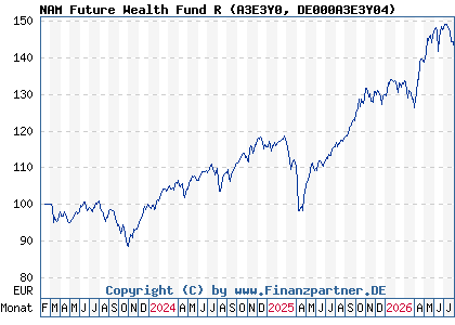Chart: NAM Future Wealth Fund R (A3E3Y0 DE000A3E3Y04)