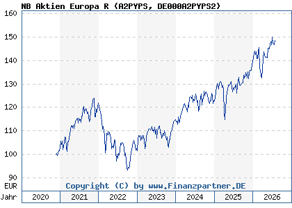 Chart: NB Aktien Europa R (A2PYPS DE000A2PYPS2)