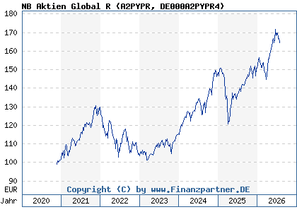 Chart: NB Aktien Global R (A2PYPR DE000A2PYPR4)