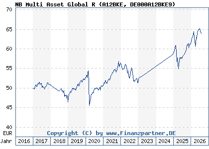 Chart: NB Multi Asset Global R (A12BKE DE000A12BKE9)