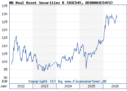 Chart: NB Real Asset Securities R (A3C54V DE000A3C54V3)