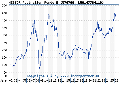 Chart: NESTOR Australien Fonds B (570769 LU0147784119)