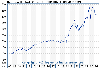 Chart: Nielsen Global Value B (A0RBH8 LU0394131592)