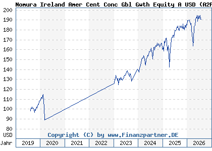 Chart: Nomura Ireland Amer Cent Conc Gbl Gwth Equity A USD (A2PKHX IE00BJLN9P83)