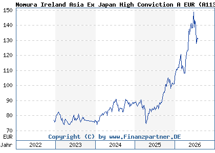 Chart: Nomura Ireland Asia Ex Japan High Conviction A EUR (A113PC IE00BBT37V62)