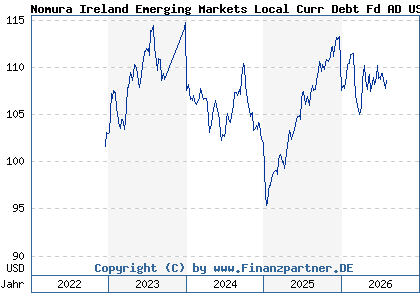 Chart: Nomura Ireland Emerging Markets Local Curr Debt Fd AD USD (A3D2UC IE00BSJCG606)