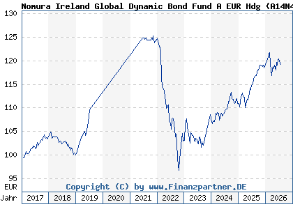 Chart: Nomura Ireland Global Dynamic Bond Fund A EUR Hdg (A14N4Q IE00BTL1FT87)